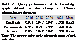 ??????: Table 7  Query performance of the knowledge graph dataset on the change of China??s administrative divisions
Year	2016	2018	2020	2021	Mean
Recall rate	0.918	0.947	0.944	1.000	0.952
Precision rate	0.949	0.95	0.944	1.000	0.961
F1-score	0.933	0.948	0.944	1.000	0.956
Note: The average value is the arithmetic mean of each indicator.
